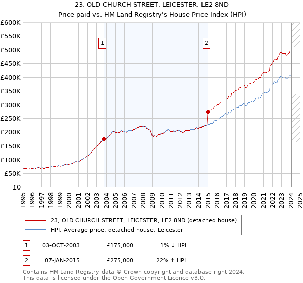 23, OLD CHURCH STREET, LEICESTER, LE2 8ND: Price paid vs HM Land Registry's House Price Index