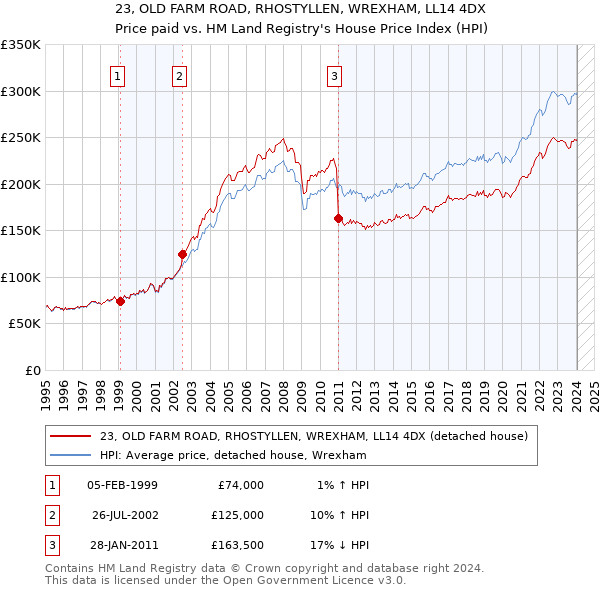 23, OLD FARM ROAD, RHOSTYLLEN, WREXHAM, LL14 4DX: Price paid vs HM Land Registry's House Price Index