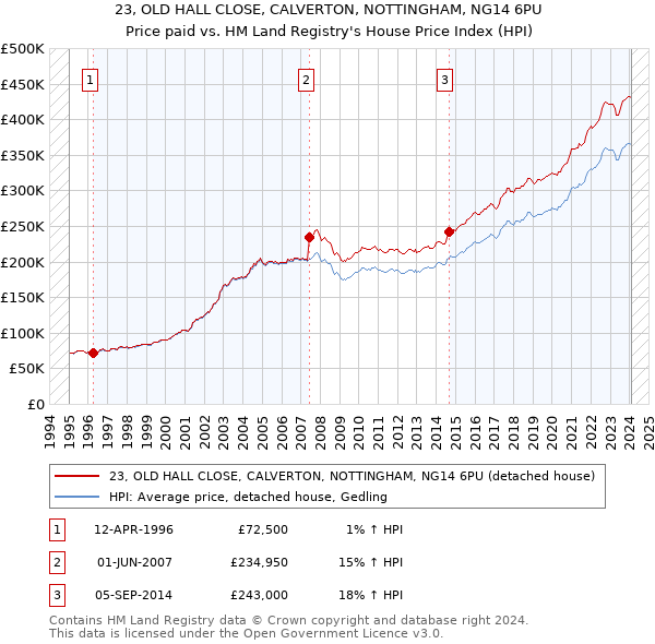 23, OLD HALL CLOSE, CALVERTON, NOTTINGHAM, NG14 6PU: Price paid vs HM Land Registry's House Price Index