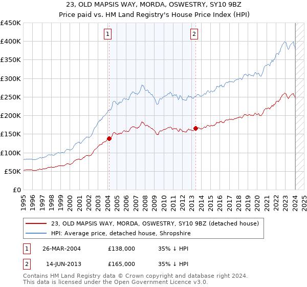 23, OLD MAPSIS WAY, MORDA, OSWESTRY, SY10 9BZ: Price paid vs HM Land Registry's House Price Index