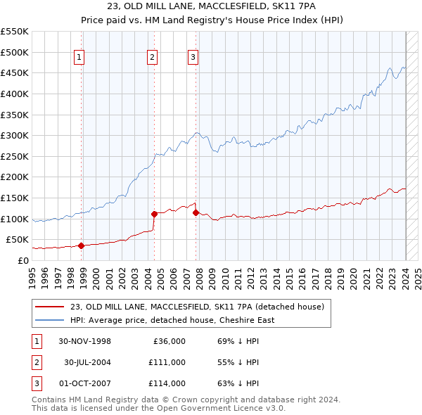 23, OLD MILL LANE, MACCLESFIELD, SK11 7PA: Price paid vs HM Land Registry's House Price Index