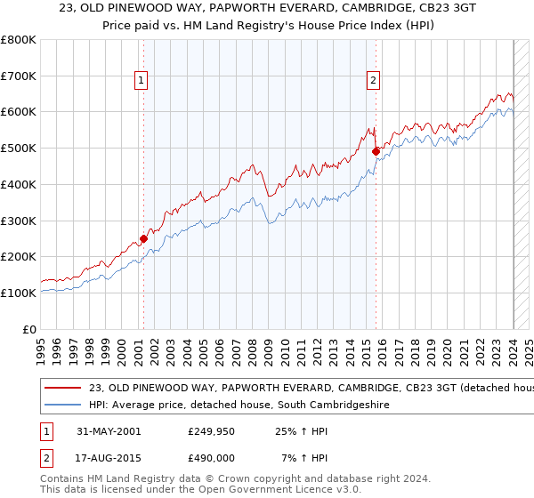 23, OLD PINEWOOD WAY, PAPWORTH EVERARD, CAMBRIDGE, CB23 3GT: Price paid vs HM Land Registry's House Price Index