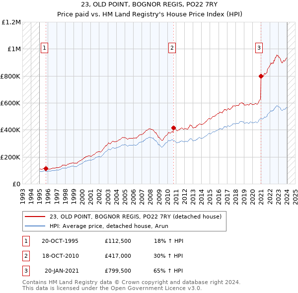 23, OLD POINT, BOGNOR REGIS, PO22 7RY: Price paid vs HM Land Registry's House Price Index