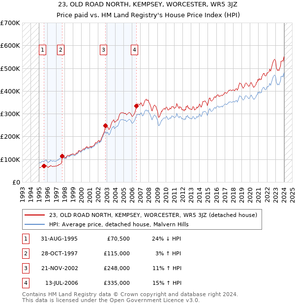 23, OLD ROAD NORTH, KEMPSEY, WORCESTER, WR5 3JZ: Price paid vs HM Land Registry's House Price Index