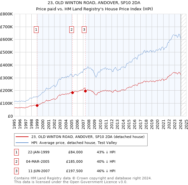 23, OLD WINTON ROAD, ANDOVER, SP10 2DA: Price paid vs HM Land Registry's House Price Index