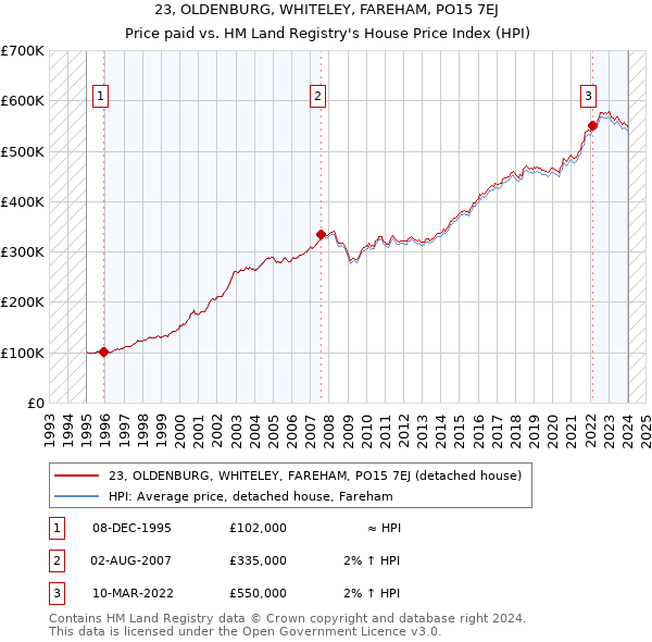 23, OLDENBURG, WHITELEY, FAREHAM, PO15 7EJ: Price paid vs HM Land Registry's House Price Index