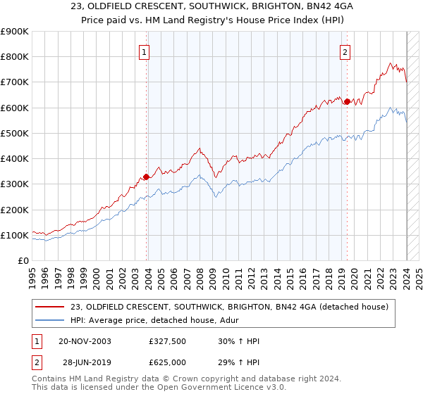 23, OLDFIELD CRESCENT, SOUTHWICK, BRIGHTON, BN42 4GA: Price paid vs HM Land Registry's House Price Index
