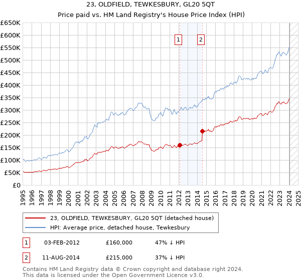 23, OLDFIELD, TEWKESBURY, GL20 5QT: Price paid vs HM Land Registry's House Price Index