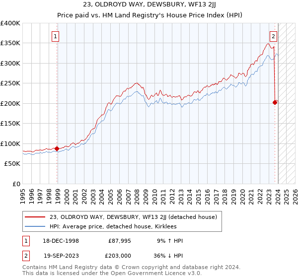 23, OLDROYD WAY, DEWSBURY, WF13 2JJ: Price paid vs HM Land Registry's House Price Index