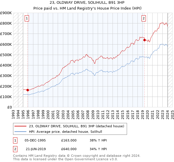 23, OLDWAY DRIVE, SOLIHULL, B91 3HP: Price paid vs HM Land Registry's House Price Index
