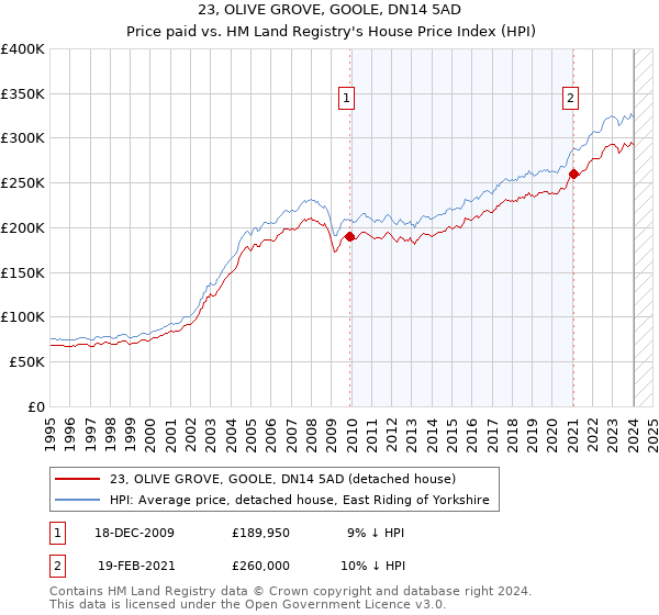 23, OLIVE GROVE, GOOLE, DN14 5AD: Price paid vs HM Land Registry's House Price Index