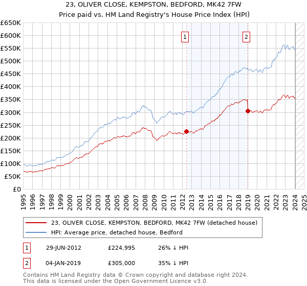 23, OLIVER CLOSE, KEMPSTON, BEDFORD, MK42 7FW: Price paid vs HM Land Registry's House Price Index