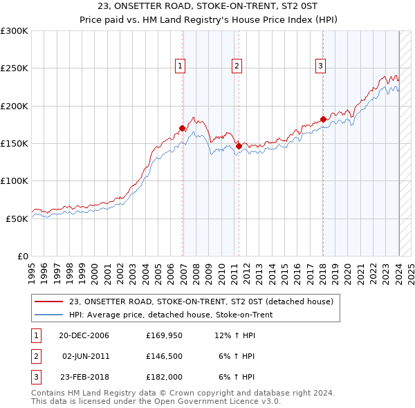 23, ONSETTER ROAD, STOKE-ON-TRENT, ST2 0ST: Price paid vs HM Land Registry's House Price Index