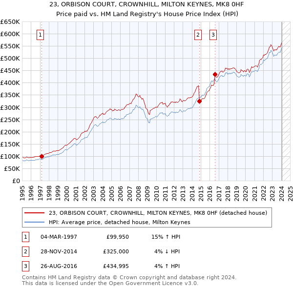 23, ORBISON COURT, CROWNHILL, MILTON KEYNES, MK8 0HF: Price paid vs HM Land Registry's House Price Index