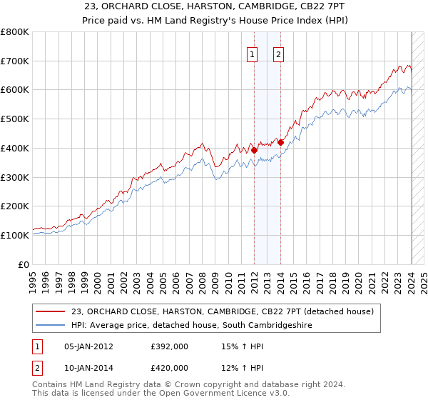 23, ORCHARD CLOSE, HARSTON, CAMBRIDGE, CB22 7PT: Price paid vs HM Land Registry's House Price Index