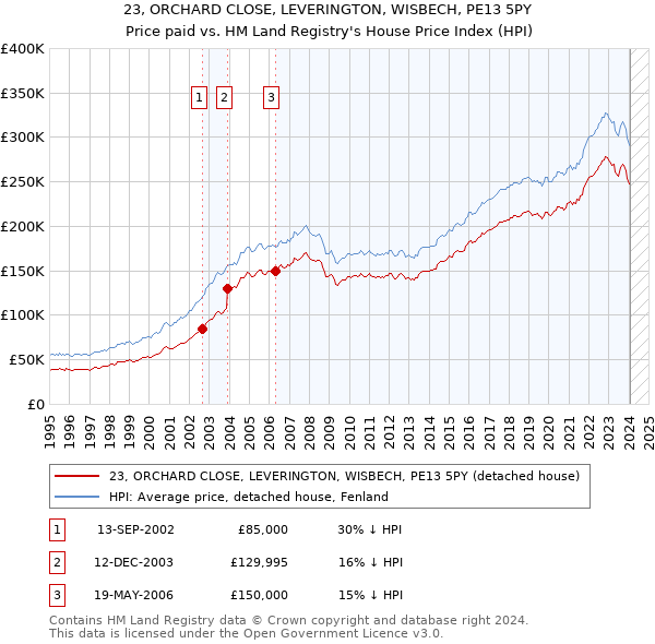 23, ORCHARD CLOSE, LEVERINGTON, WISBECH, PE13 5PY: Price paid vs HM Land Registry's House Price Index