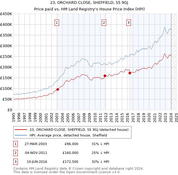 23, ORCHARD CLOSE, SHEFFIELD, S5 9GJ: Price paid vs HM Land Registry's House Price Index