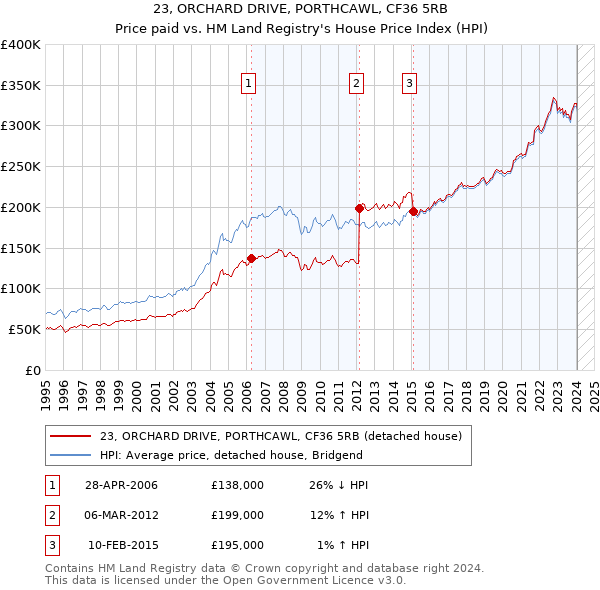 23, ORCHARD DRIVE, PORTHCAWL, CF36 5RB: Price paid vs HM Land Registry's House Price Index