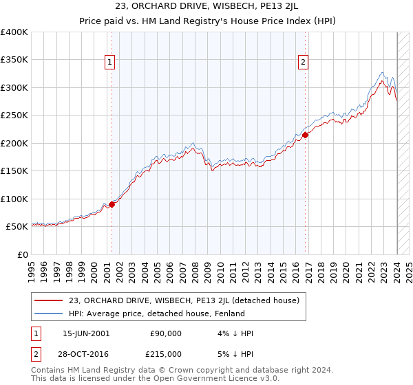 23, ORCHARD DRIVE, WISBECH, PE13 2JL: Price paid vs HM Land Registry's House Price Index