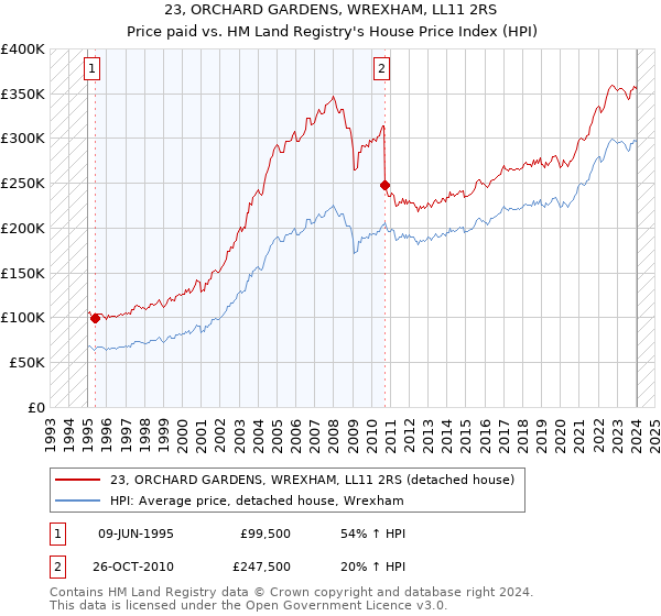 23, ORCHARD GARDENS, WREXHAM, LL11 2RS: Price paid vs HM Land Registry's House Price Index