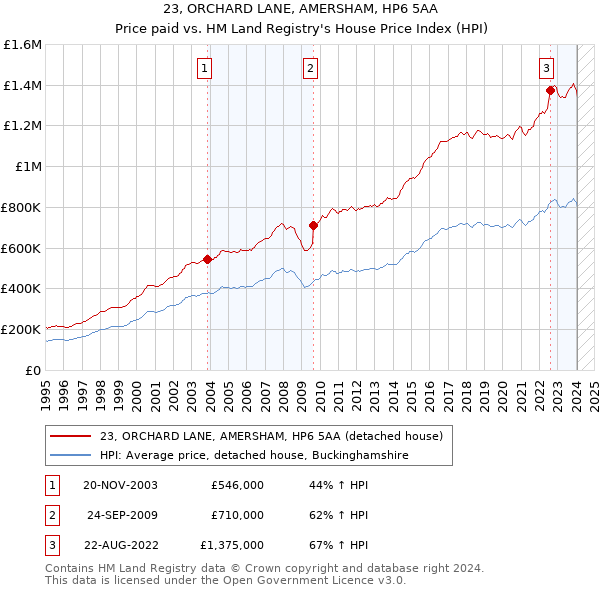 23, ORCHARD LANE, AMERSHAM, HP6 5AA: Price paid vs HM Land Registry's House Price Index