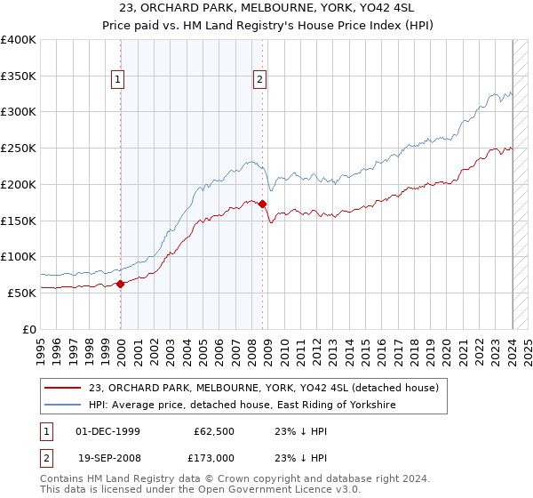 23, ORCHARD PARK, MELBOURNE, YORK, YO42 4SL: Price paid vs HM Land Registry's House Price Index