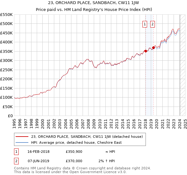 23, ORCHARD PLACE, SANDBACH, CW11 1JW: Price paid vs HM Land Registry's House Price Index