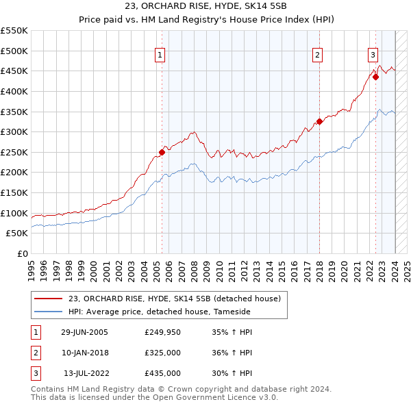 23, ORCHARD RISE, HYDE, SK14 5SB: Price paid vs HM Land Registry's House Price Index