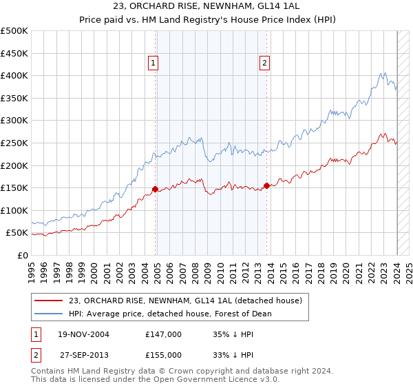 23, ORCHARD RISE, NEWNHAM, GL14 1AL: Price paid vs HM Land Registry's House Price Index
