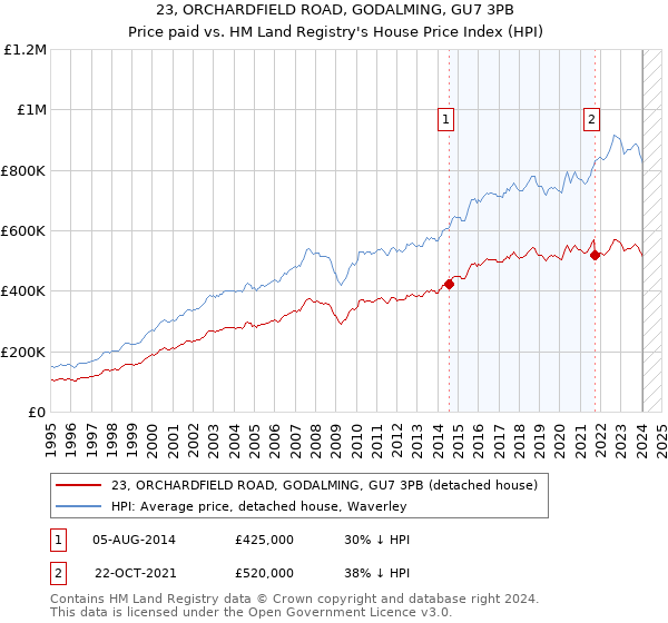 23, ORCHARDFIELD ROAD, GODALMING, GU7 3PB: Price paid vs HM Land Registry's House Price Index
