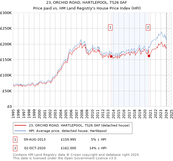 23, ORCHID ROAD, HARTLEPOOL, TS26 0AF: Price paid vs HM Land Registry's House Price Index