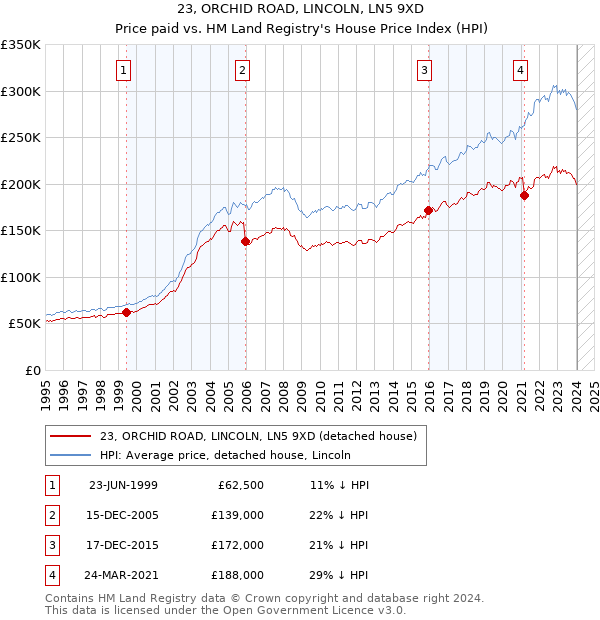 23, ORCHID ROAD, LINCOLN, LN5 9XD: Price paid vs HM Land Registry's House Price Index