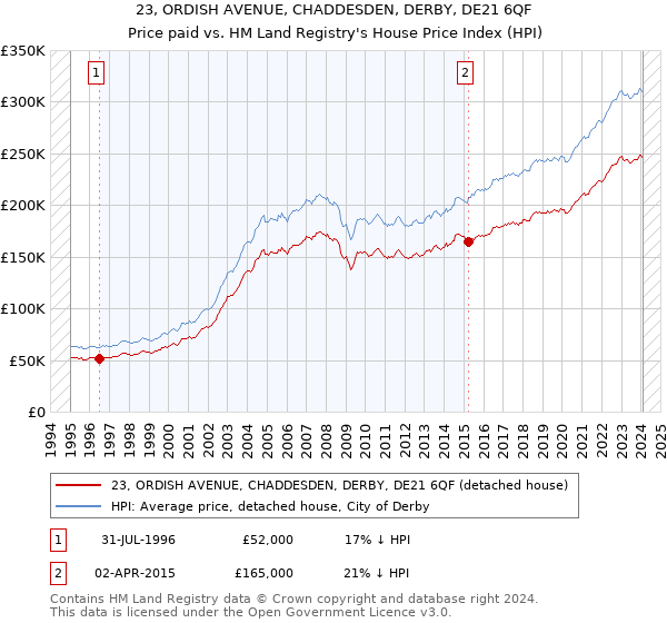 23, ORDISH AVENUE, CHADDESDEN, DERBY, DE21 6QF: Price paid vs HM Land Registry's House Price Index