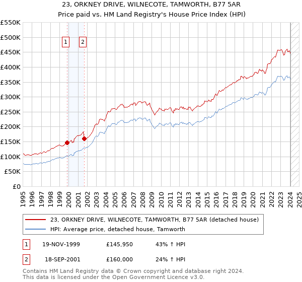 23, ORKNEY DRIVE, WILNECOTE, TAMWORTH, B77 5AR: Price paid vs HM Land Registry's House Price Index