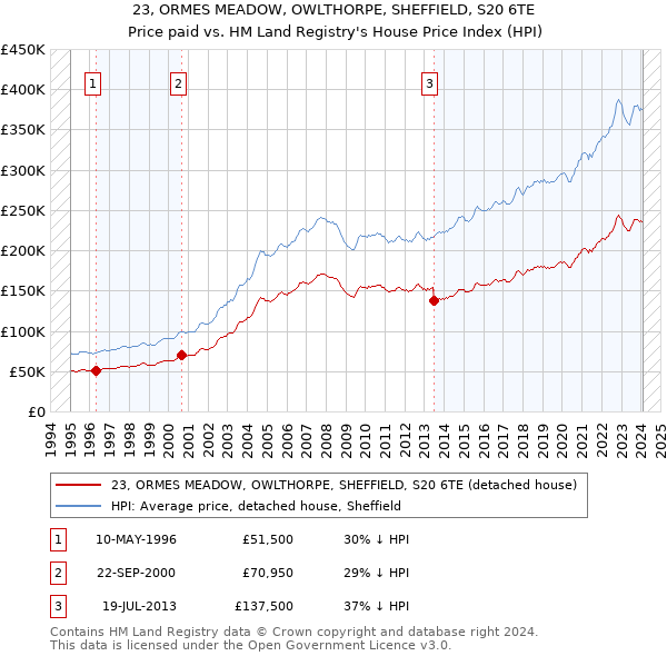 23, ORMES MEADOW, OWLTHORPE, SHEFFIELD, S20 6TE: Price paid vs HM Land Registry's House Price Index