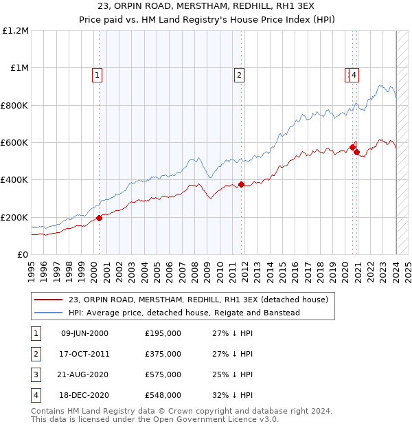 23, ORPIN ROAD, MERSTHAM, REDHILL, RH1 3EX: Price paid vs HM Land Registry's House Price Index