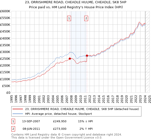23, ORRISHMERE ROAD, CHEADLE HULME, CHEADLE, SK8 5HP: Price paid vs HM Land Registry's House Price Index