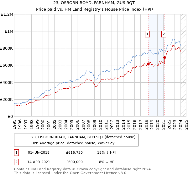 23, OSBORN ROAD, FARNHAM, GU9 9QT: Price paid vs HM Land Registry's House Price Index