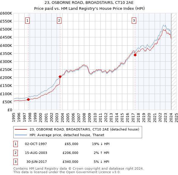 23, OSBORNE ROAD, BROADSTAIRS, CT10 2AE: Price paid vs HM Land Registry's House Price Index