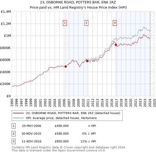 23, OSBORNE ROAD, POTTERS BAR, EN6 1RZ: Price paid vs HM Land Registry's House Price Index