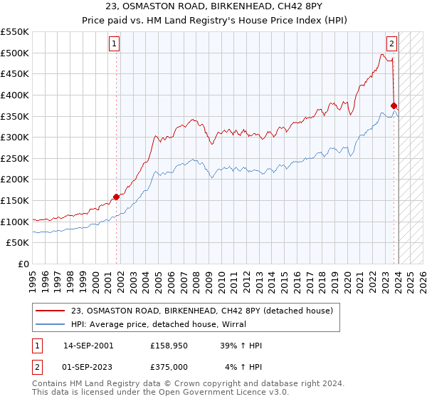 23, OSMASTON ROAD, BIRKENHEAD, CH42 8PY: Price paid vs HM Land Registry's House Price Index