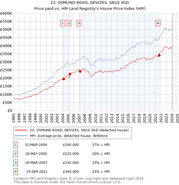 23, OSMUND ROAD, DEVIZES, SN10 3GD: Price paid vs HM Land Registry's House Price Index