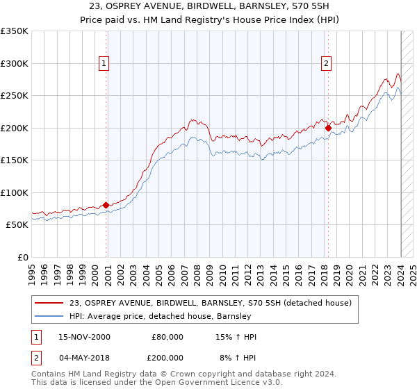 23, OSPREY AVENUE, BIRDWELL, BARNSLEY, S70 5SH: Price paid vs HM Land Registry's House Price Index