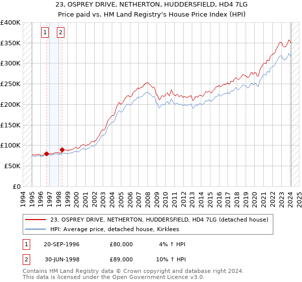 23, OSPREY DRIVE, NETHERTON, HUDDERSFIELD, HD4 7LG: Price paid vs HM Land Registry's House Price Index