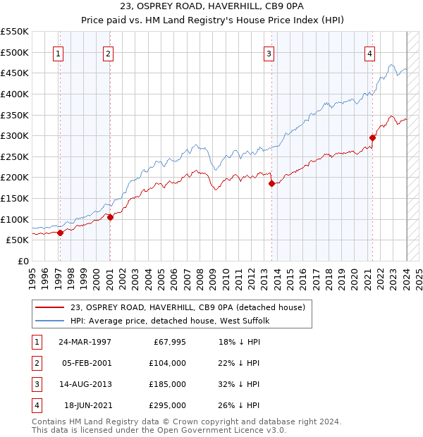 23, OSPREY ROAD, HAVERHILL, CB9 0PA: Price paid vs HM Land Registry's House Price Index