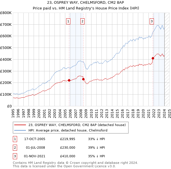 23, OSPREY WAY, CHELMSFORD, CM2 8AP: Price paid vs HM Land Registry's House Price Index