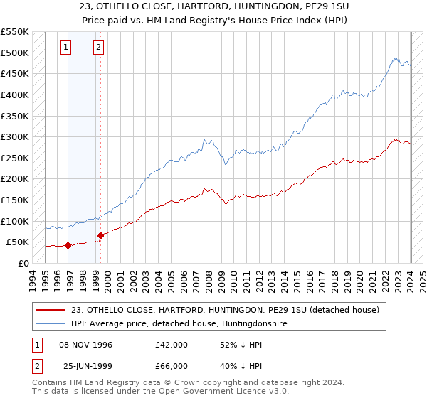 23, OTHELLO CLOSE, HARTFORD, HUNTINGDON, PE29 1SU: Price paid vs HM Land Registry's House Price Index