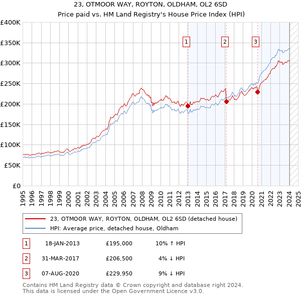 23, OTMOOR WAY, ROYTON, OLDHAM, OL2 6SD: Price paid vs HM Land Registry's House Price Index