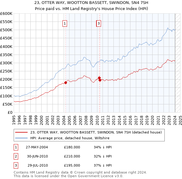 23, OTTER WAY, WOOTTON BASSETT, SWINDON, SN4 7SH: Price paid vs HM Land Registry's House Price Index