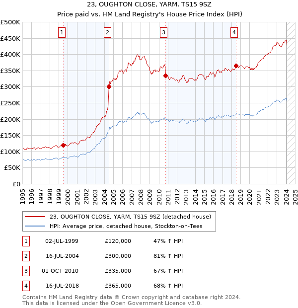 23, OUGHTON CLOSE, YARM, TS15 9SZ: Price paid vs HM Land Registry's House Price Index